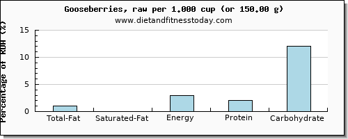 total fat and nutritional content in fat in goose